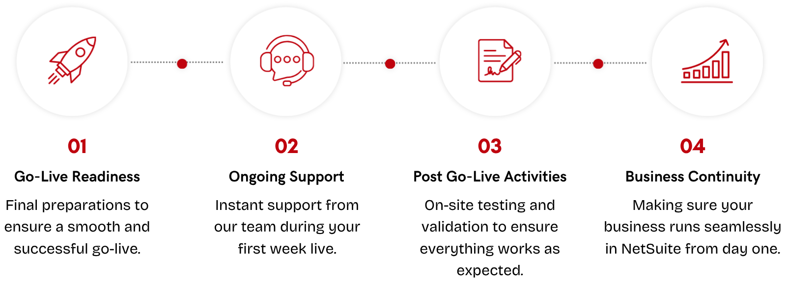 How ERP Equations delivers ERP outcomes