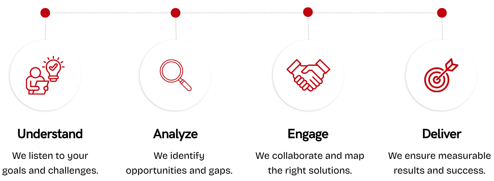 How ERP Equations engages with customers