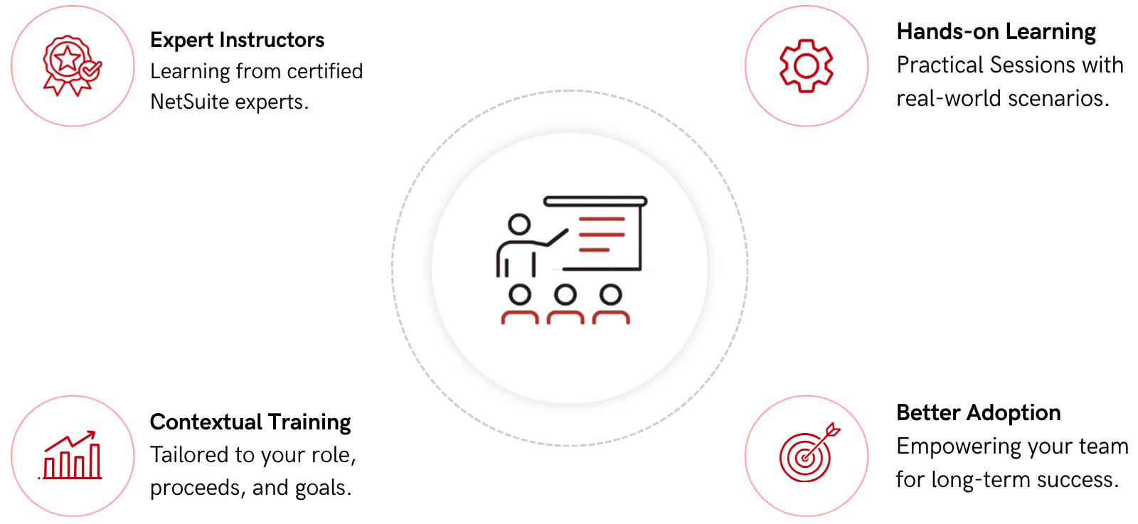 How ERP Equations trains your team