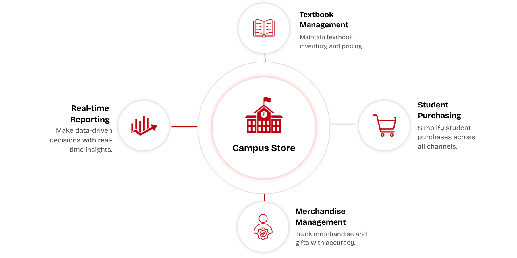 NetSuite solutions for campus stores NetSuite solutions for campus stores