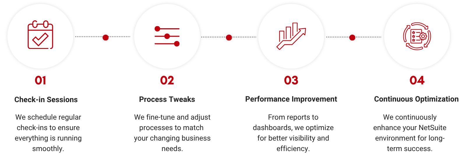 Our optimization approach How ERP Equations optimizes business processes