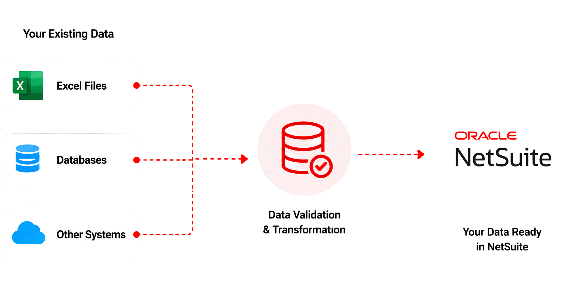 NetSuite data migration services NetSuite data migration services